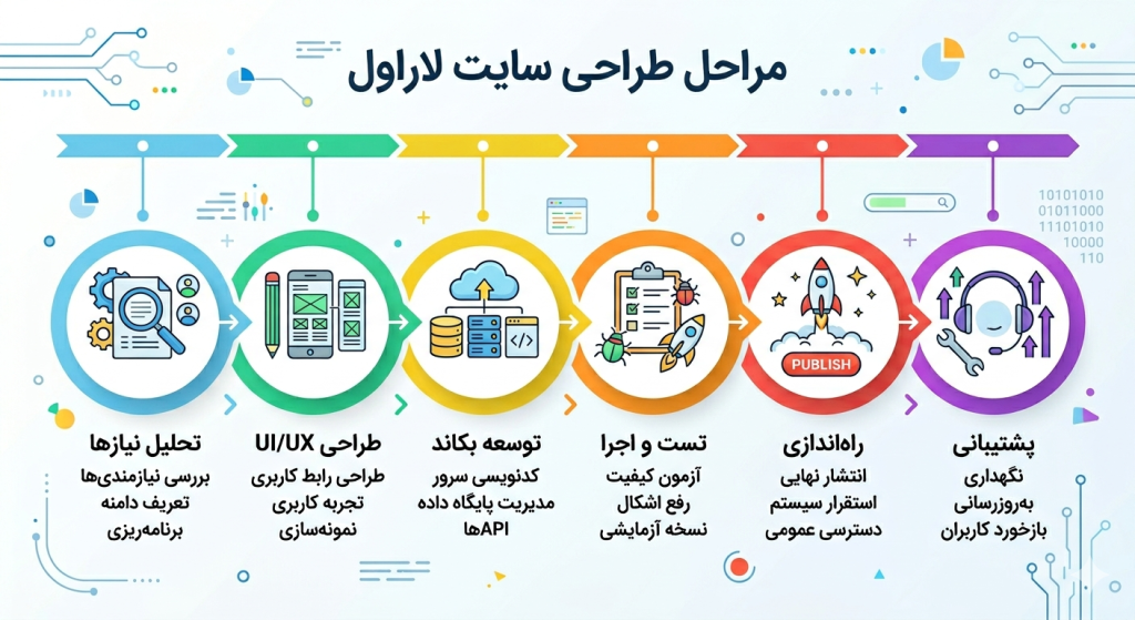 طراحی سایت لاراول 05